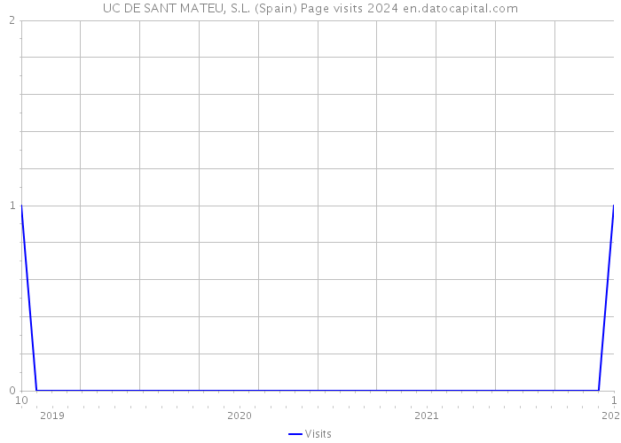 UC DE SANT MATEU, S.L. (Spain) Page visits 2024 