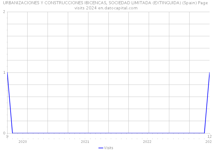 URBANIZACIONES Y CONSTRUCCIONES IBICENCAS, SOCIEDAD LIMITADA (EXTINGUIDA) (Spain) Page visits 2024 