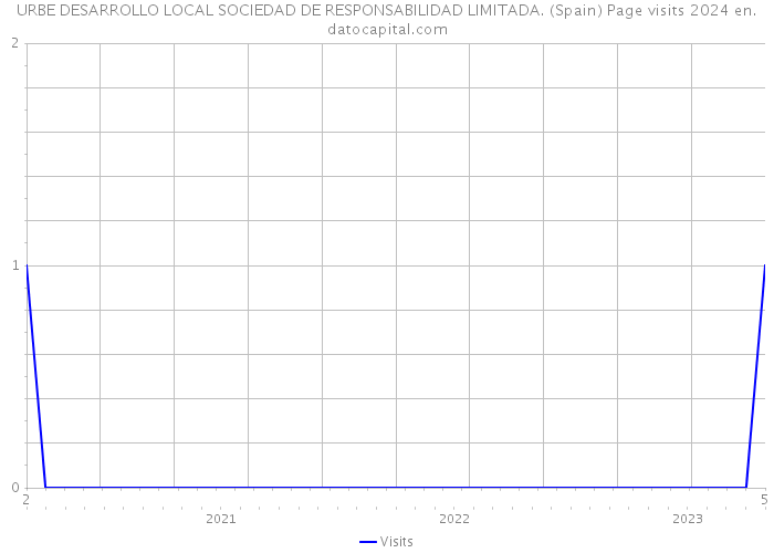 URBE DESARROLLO LOCAL SOCIEDAD DE RESPONSABILIDAD LIMITADA. (Spain) Page visits 2024 