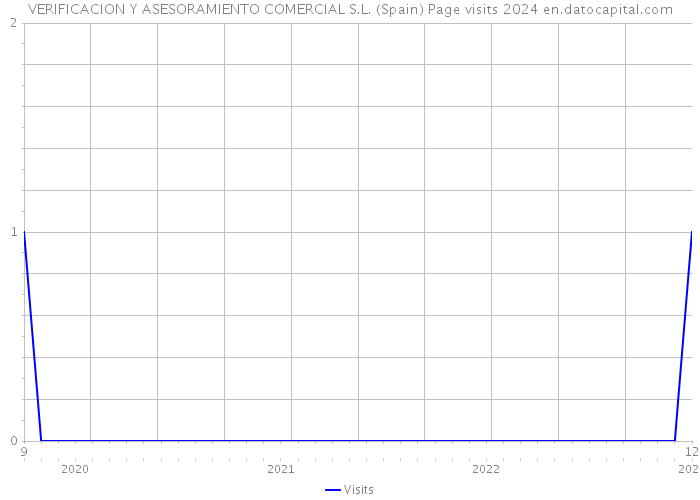 VERIFICACION Y ASESORAMIENTO COMERCIAL S.L. (Spain) Page visits 2024 