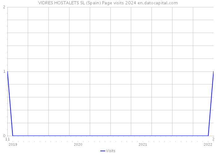 VIDRES HOSTALETS SL (Spain) Page visits 2024 