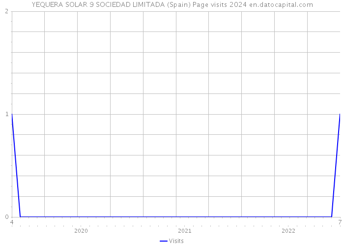YEQUERA SOLAR 9 SOCIEDAD LIMITADA (Spain) Page visits 2024 
