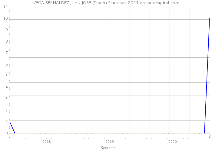 VEGA BERNALDEZ JUAN JOSE (Spain) Searches 2024 