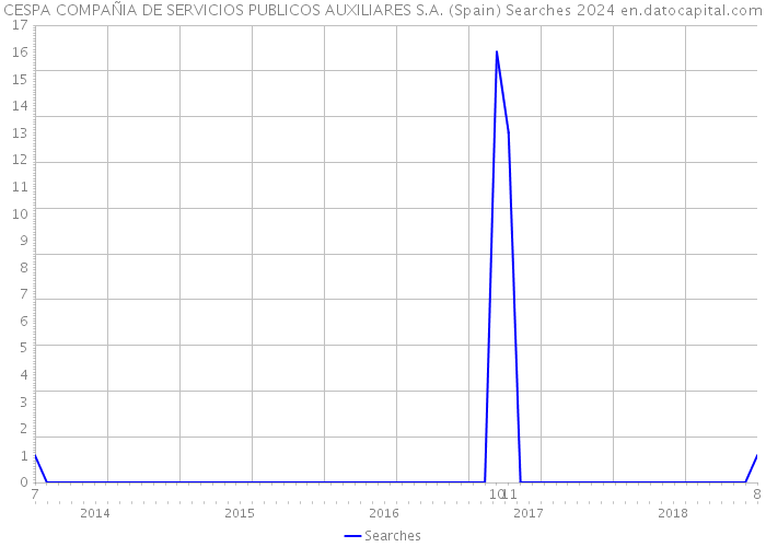 CESPA COMPAÑIA DE SERVICIOS PUBLICOS AUXILIARES S.A. (Spain) Searches 2024 