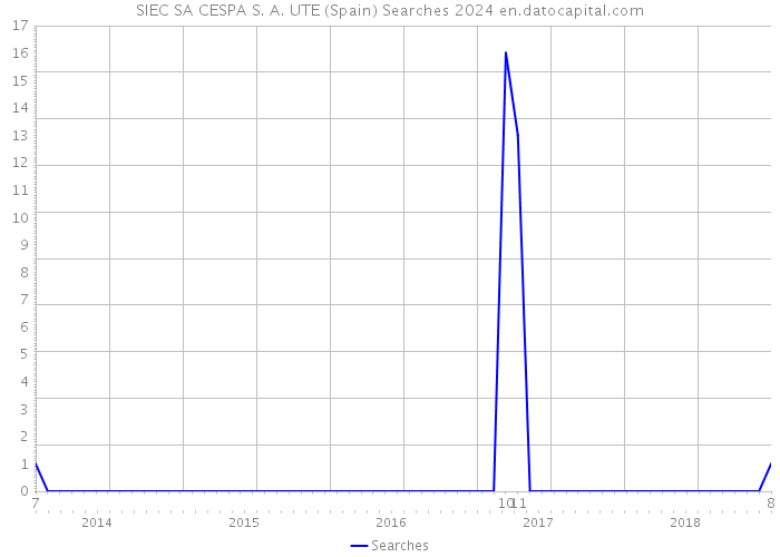 SIEC SA CESPA S. A. UTE (Spain) Searches 2024 