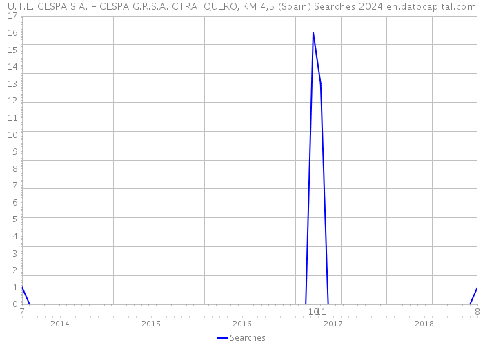 U.T.E. CESPA S.A. - CESPA G.R.S.A. CTRA. QUERO, KM 4,5 (Spain) Searches 2024 
