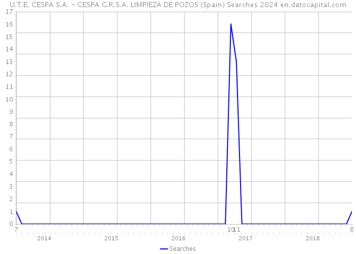 U.T.E. CESPA S.A. - CESPA G.R.S.A. LIMPIEZA DE POZOS (Spain) Searches 2024 