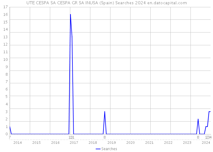 UTE CESPA SA CESPA GR SA INUSA (Spain) Searches 2024 