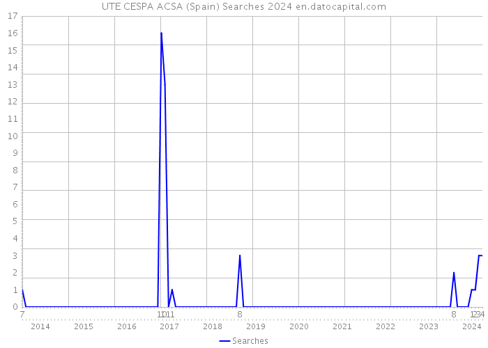UTE CESPA ACSA (Spain) Searches 2024 