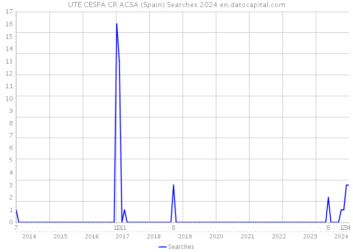 UTE CESPA CR ACSA (Spain) Searches 2024 