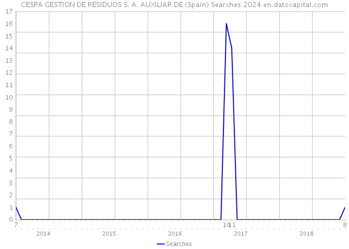 CESPA GESTION DE RESIDUOS S. A. AUXILIAR DE (Spain) Searches 2024 