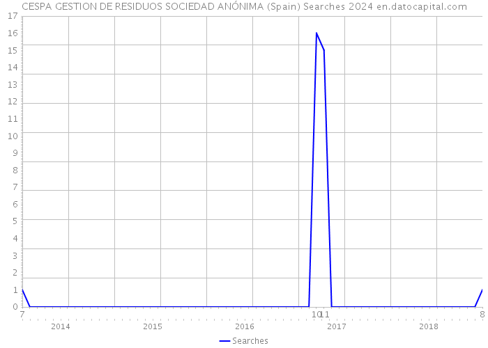 CESPA GESTION DE RESIDUOS SOCIEDAD ANÓNIMA (Spain) Searches 2024 