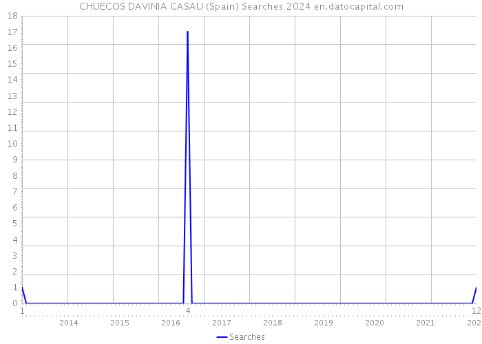 CHUECOS DAVINIA CASAU (Spain) Searches 2024 