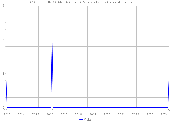 ANGEL COLINO GARCIA (Spain) Page visits 2024 