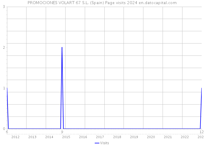 PROMOCIONES VOLART 67 S.L. (Spain) Page visits 2024 