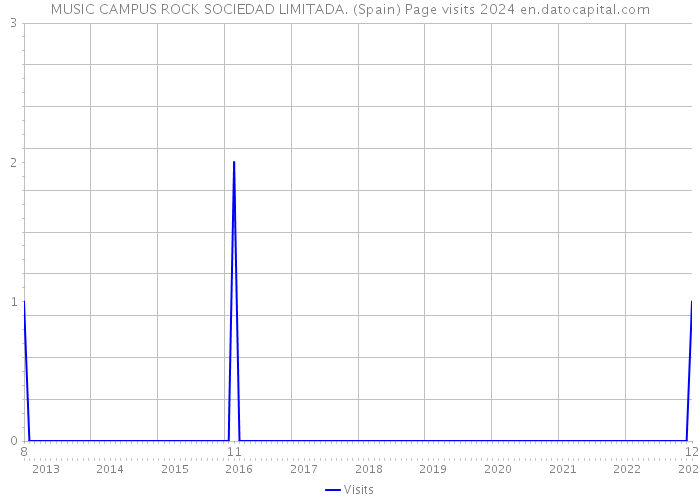 MUSIC CAMPUS ROCK SOCIEDAD LIMITADA. (Spain) Page visits 2024 