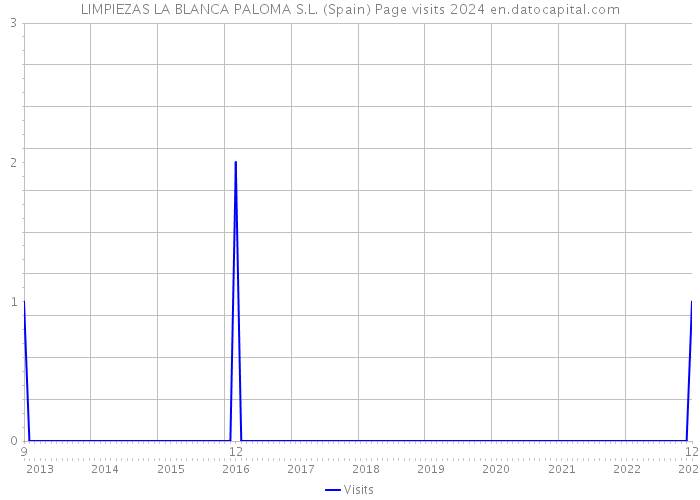 LIMPIEZAS LA BLANCA PALOMA S.L. (Spain) Page visits 2024 