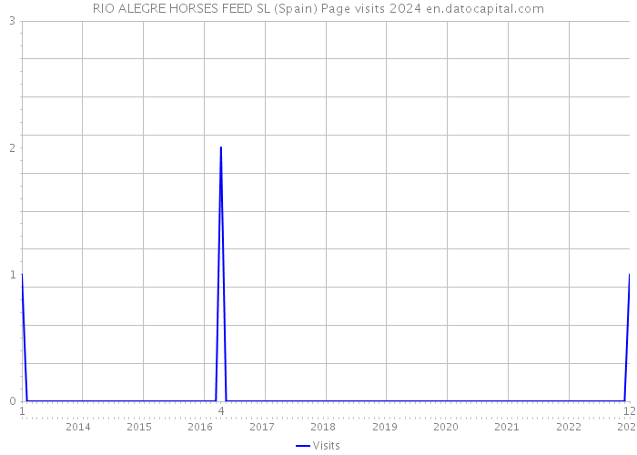RIO ALEGRE HORSES FEED SL (Spain) Page visits 2024 
