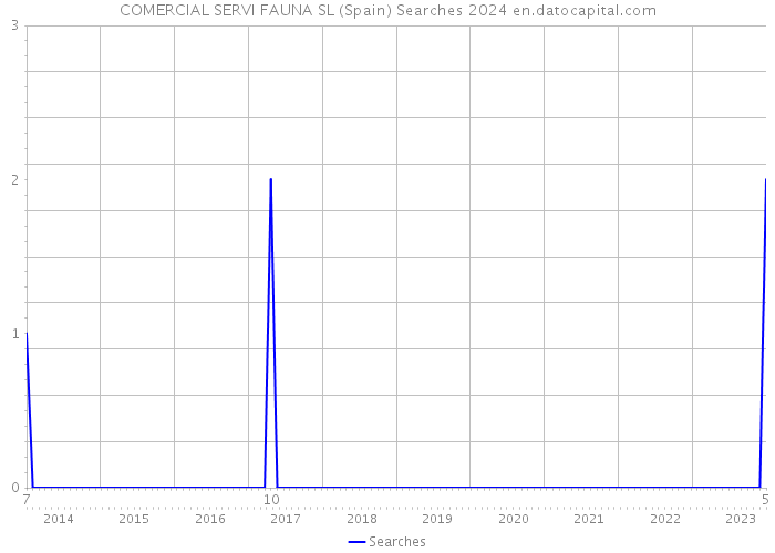 COMERCIAL SERVI FAUNA SL (Spain) Searches 2024 