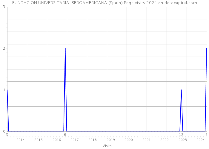 FUNDACION UNIVERSITARIA IBEROAMERICANA (Spain) Page visits 2024 