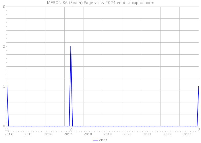 MERON SA (Spain) Page visits 2024 