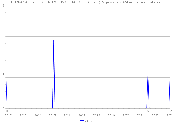 HURBANA SIGLO XXI GRUPO INMOBILIARIO SL. (Spain) Page visits 2024 