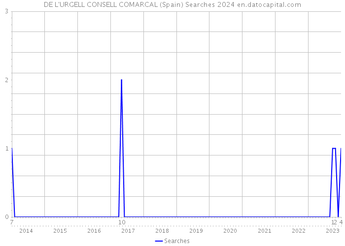 DE L'URGELL CONSELL COMARCAL (Spain) Searches 2024 