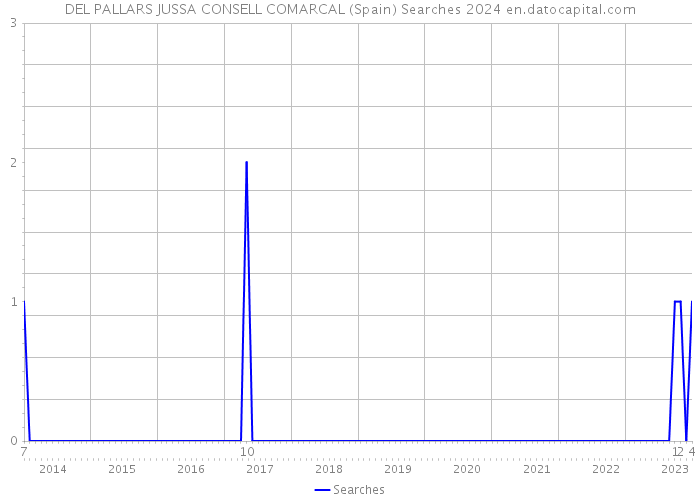 DEL PALLARS JUSSA CONSELL COMARCAL (Spain) Searches 2024 