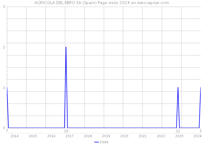 AGRICOLA DEL EBRO SA (Spain) Page visits 2024 