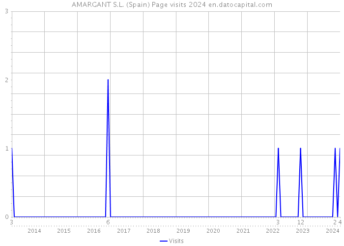 AMARGANT S.L. (Spain) Page visits 2024 