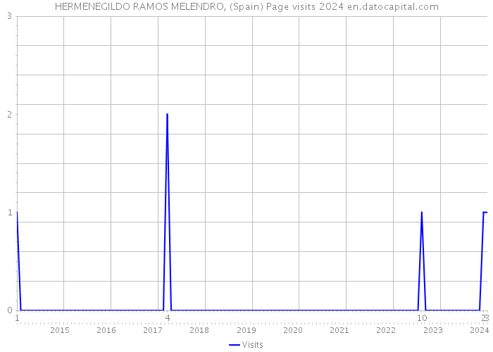 HERMENEGILDO RAMOS MELENDRO, (Spain) Page visits 2024 