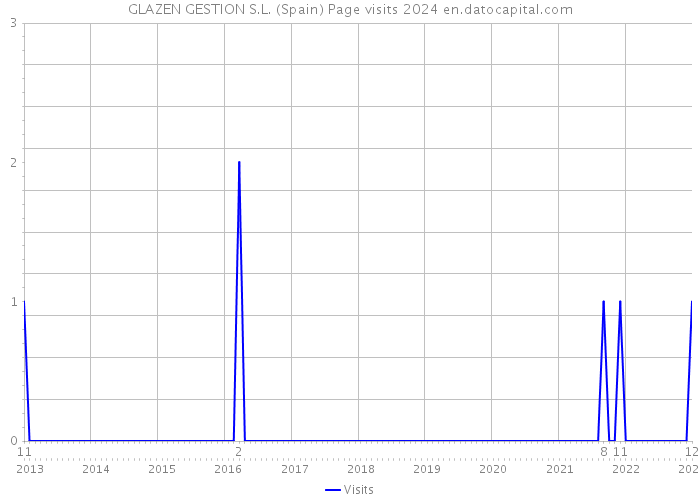 GLAZEN GESTION S.L. (Spain) Page visits 2024 