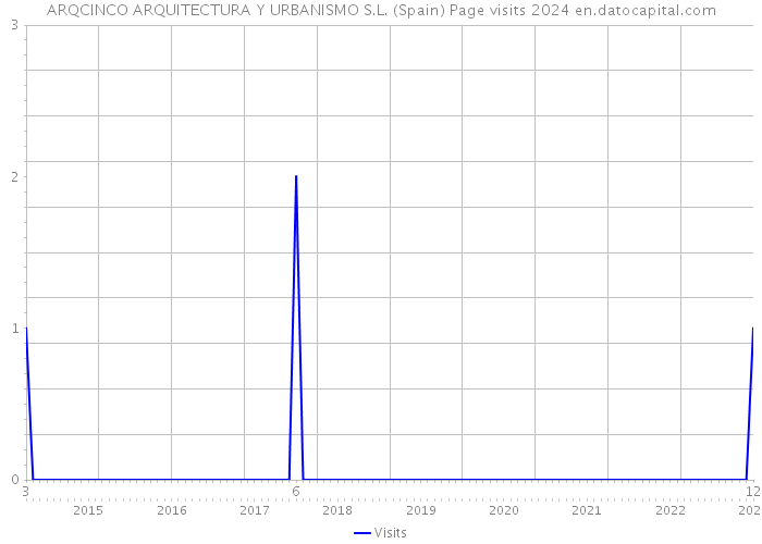 ARQCINCO ARQUITECTURA Y URBANISMO S.L. (Spain) Page visits 2024 
