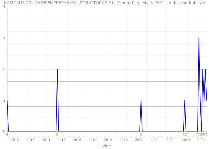RAMCRUZ GRUPO DE EMPRESAS CONSTRUCTORAS S.L. (Spain) Page visits 2024 