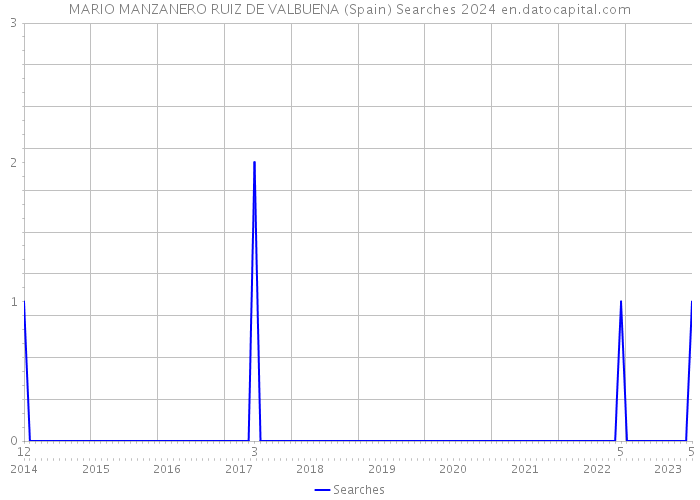 MARIO MANZANERO RUIZ DE VALBUENA (Spain) Searches 2024 