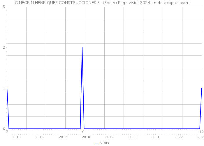 G NEGRIN HENRIQUEZ CONSTRUCCIONES SL (Spain) Page visits 2024 