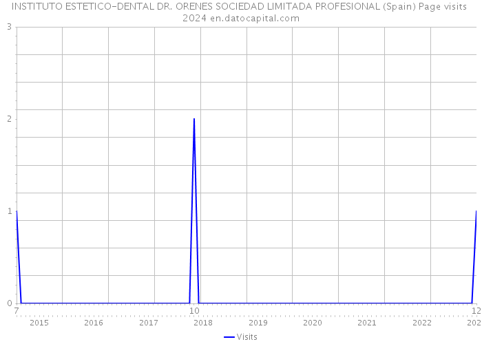 INSTITUTO ESTETICO-DENTAL DR. ORENES SOCIEDAD LIMITADA PROFESIONAL (Spain) Page visits 2024 