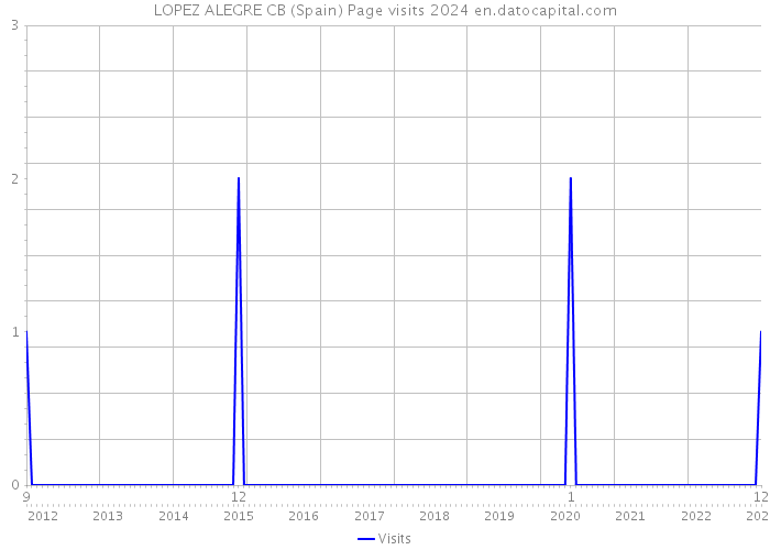 LOPEZ ALEGRE CB (Spain) Page visits 2024 