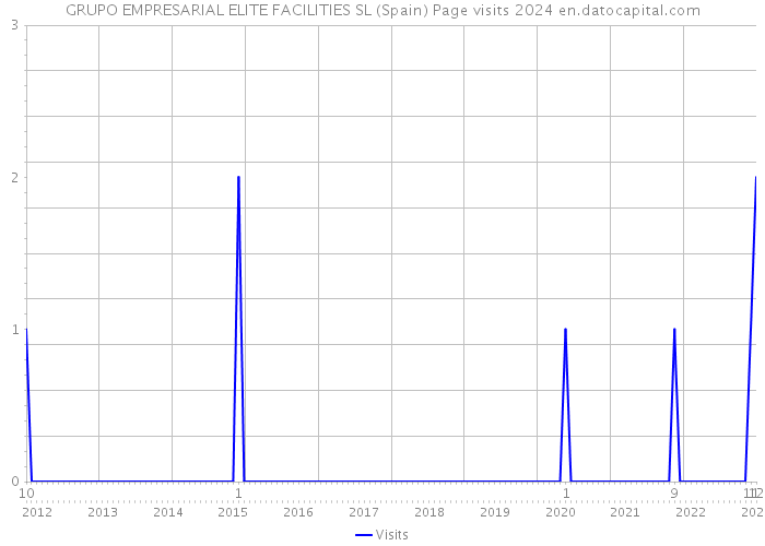 GRUPO EMPRESARIAL ELITE FACILITIES SL (Spain) Page visits 2024 