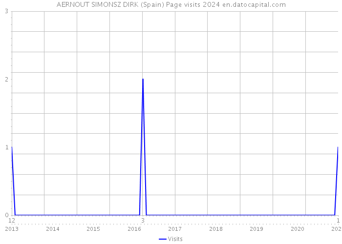 AERNOUT SIMONSZ DIRK (Spain) Page visits 2024 