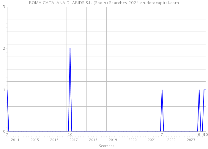 ROMA CATALANA D`ARIDS S.L. (Spain) Searches 2024 