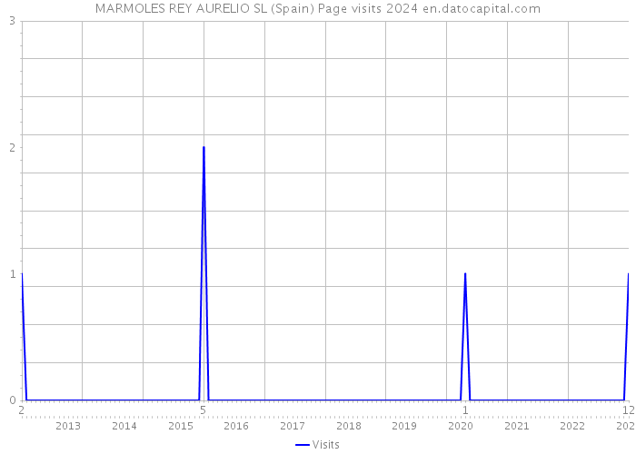 MARMOLES REY AURELIO SL (Spain) Page visits 2024 