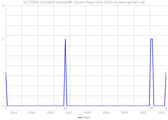 VICTORIA GUISADO ALINQUER (Spain) Page visits 2024 