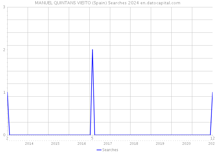 MANUEL QUINTANS VIEITO (Spain) Searches 2024 