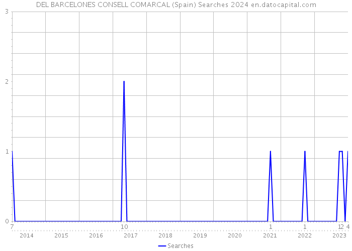 DEL BARCELONES CONSELL COMARCAL (Spain) Searches 2024 