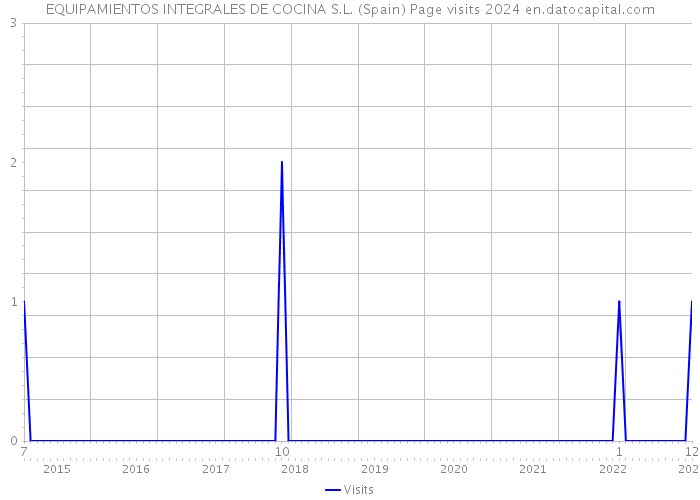 EQUIPAMIENTOS INTEGRALES DE COCINA S.L. (Spain) Page visits 2024 