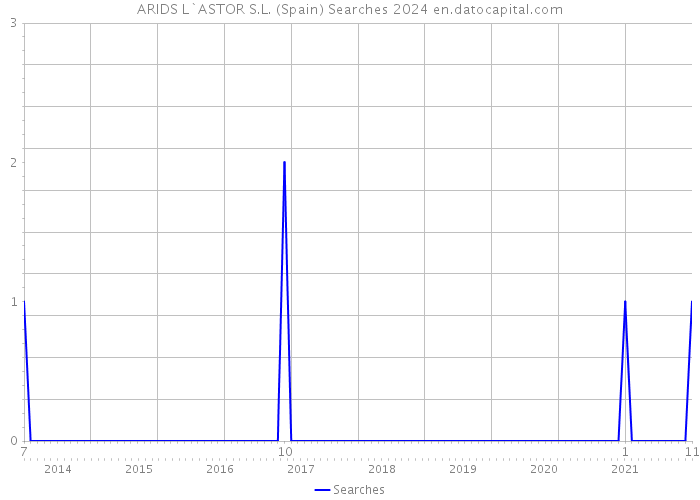 ARIDS L`ASTOR S.L. (Spain) Searches 2024 