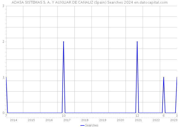 ADASA SISTEMAS S. A. Y AUXILIAR DE CANALIZ (Spain) Searches 2024 