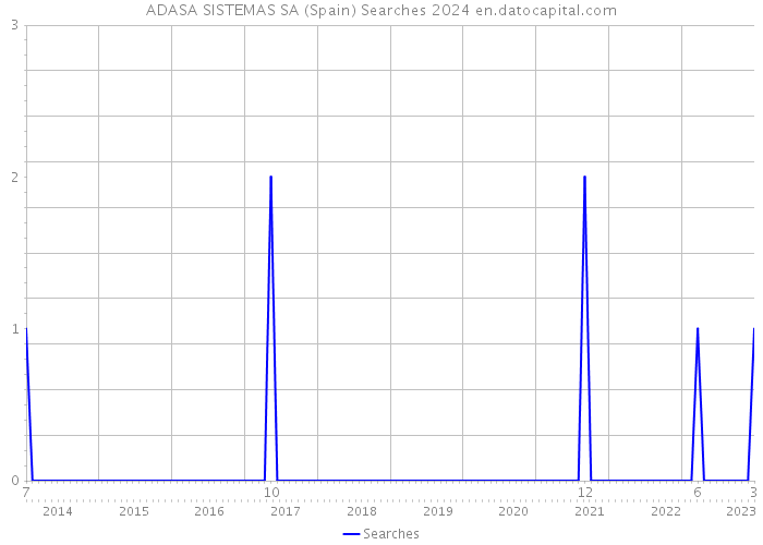 ADASA SISTEMAS SA (Spain) Searches 2024 