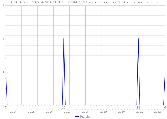  ADASA SISTEMAS SA SDAD UNIPERSONAL Y REC (Spain) Searches 2024 